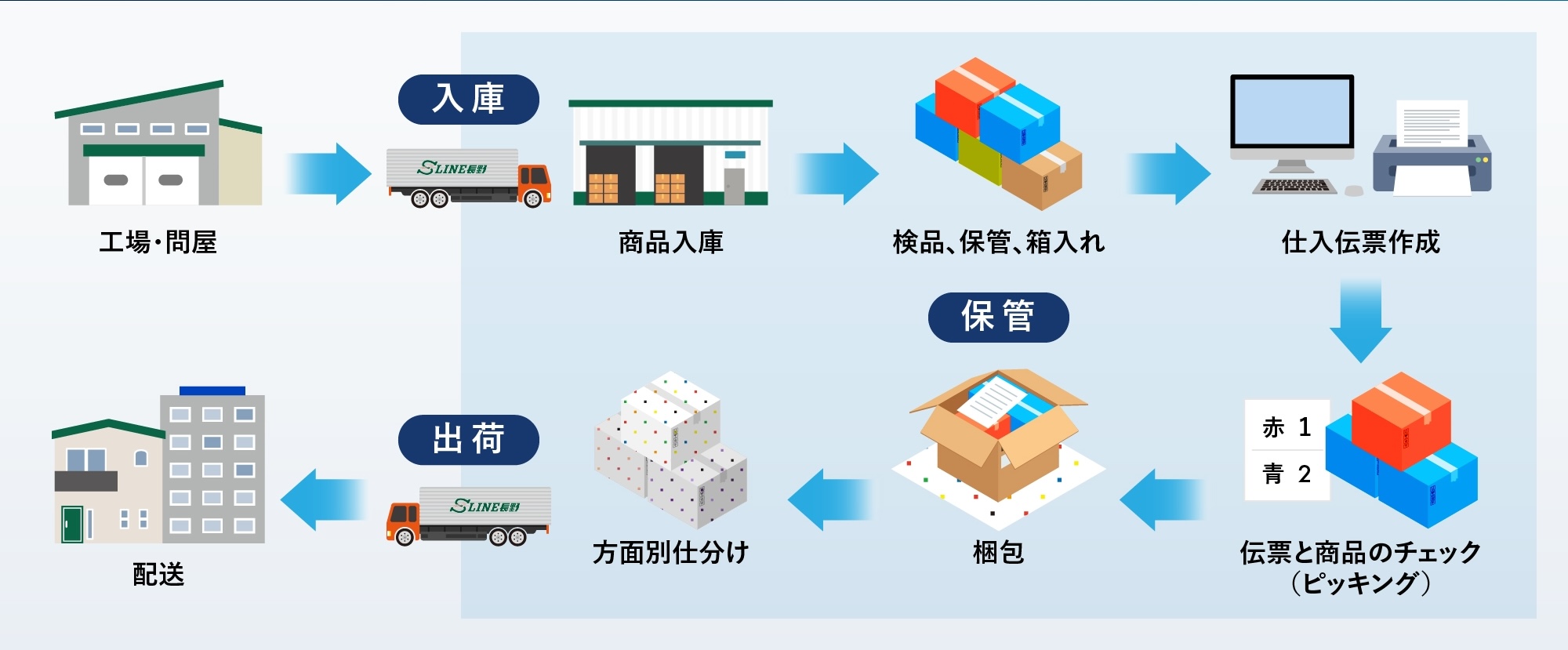 保管、出荷・配送イメージ